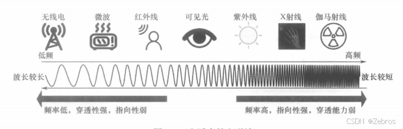 什么是射频？射频基本架构？