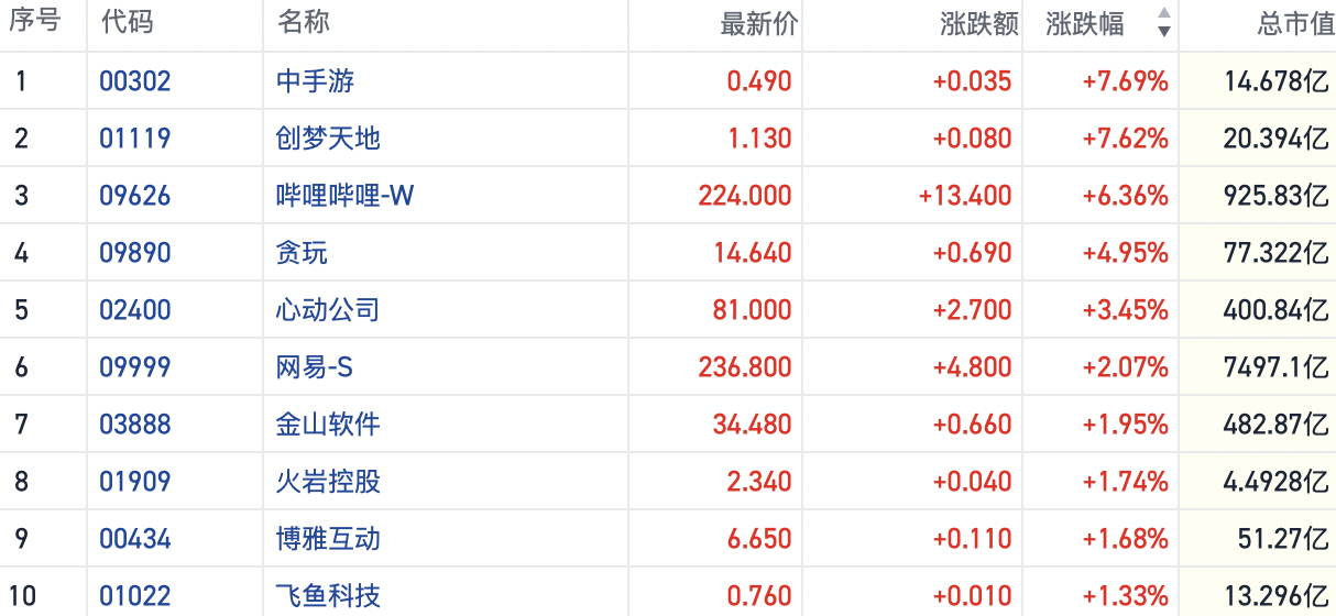 港股游戏股节前行情升温 市场看好假期效应带动流水提升