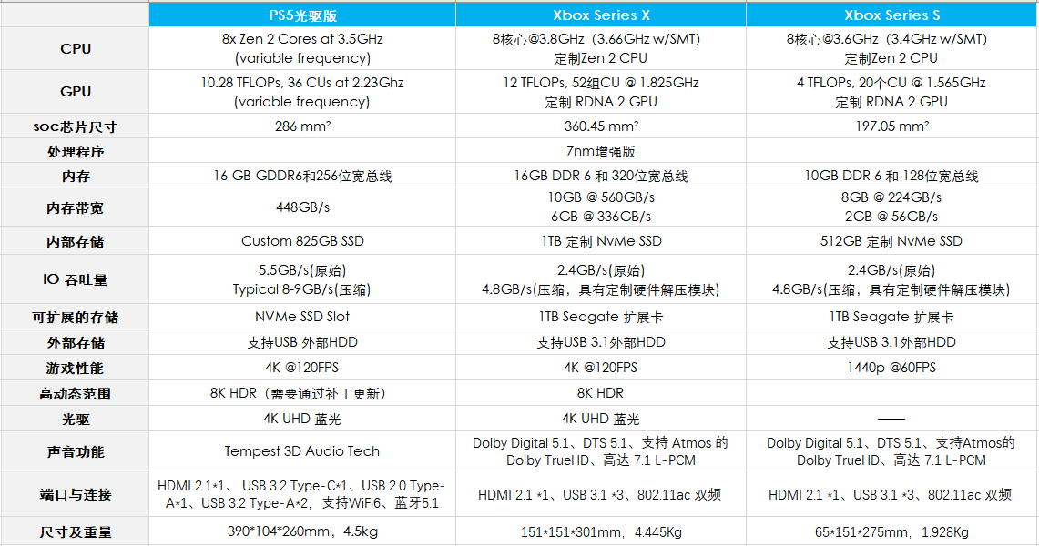 PS5光驱版数字版区别_游戏主机对比选择指南_ps4游戏新闻
