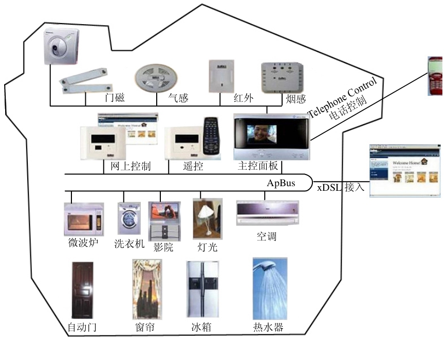 传感器在生活应用实例_智能建筑 物联网应用 智能家居系统