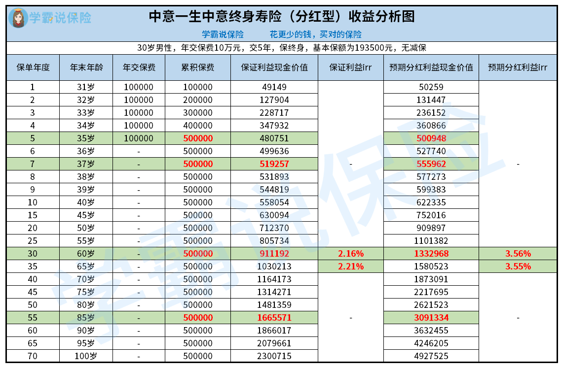 中意人寿重大疾病险_中意一生中意终身寿险（分红型）亮点解读_中意一生中意终身寿险（分红型）收益分析