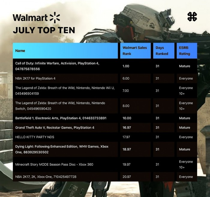 七月游戏畅销榜中暴力游戏占比不到1/3