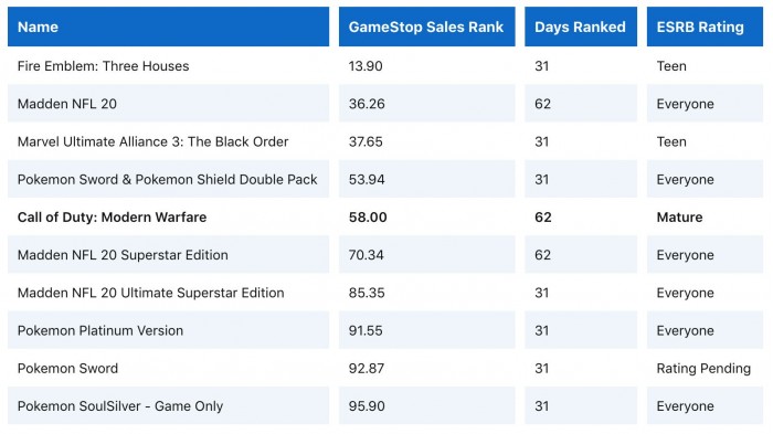 暴力游戏新闻_主流零售商游戏销量数据_游戏销量非暴力性质