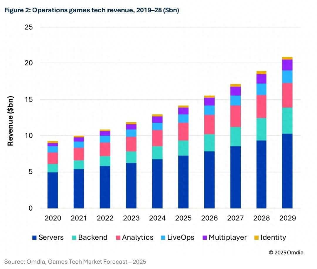 2024年游戏行业云服务支出近130亿美元 AI已具备“流水线式”孵化游戏的能力丨封面有数