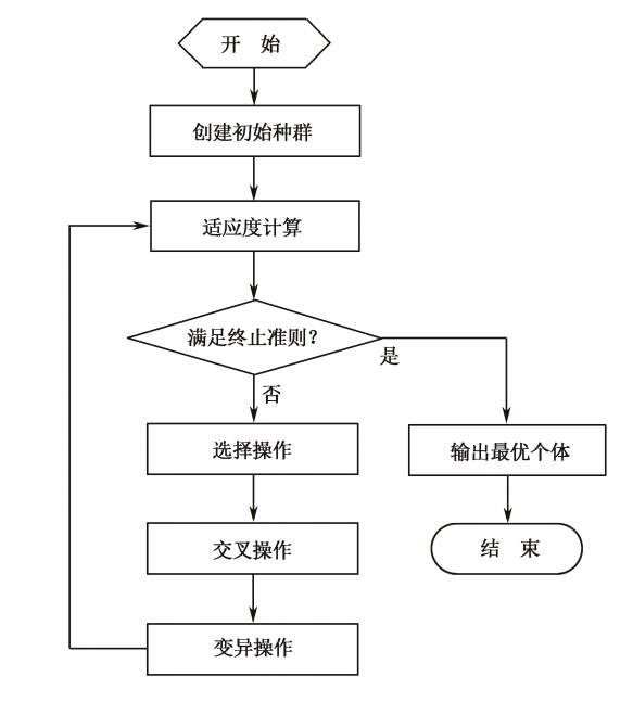 遗传算法应用生活实例_遗传算法关键参数设置_遗传算法流程步骤