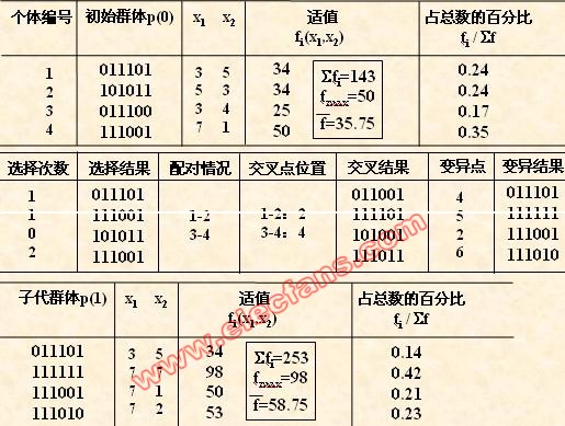 遗传算法应用生活实例_遗传算法手工计算步骤_遗传算法个体编码方法