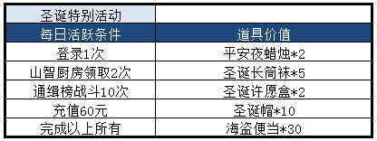 圣诞快乐！第二弹庆典活动揭晓，双蛋狂嗨季专题页同步上线