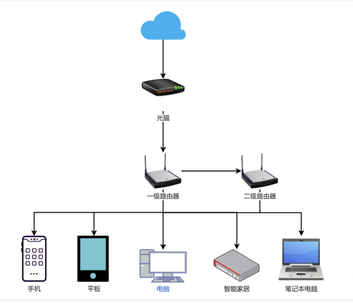 什么是网络、计算机网络？