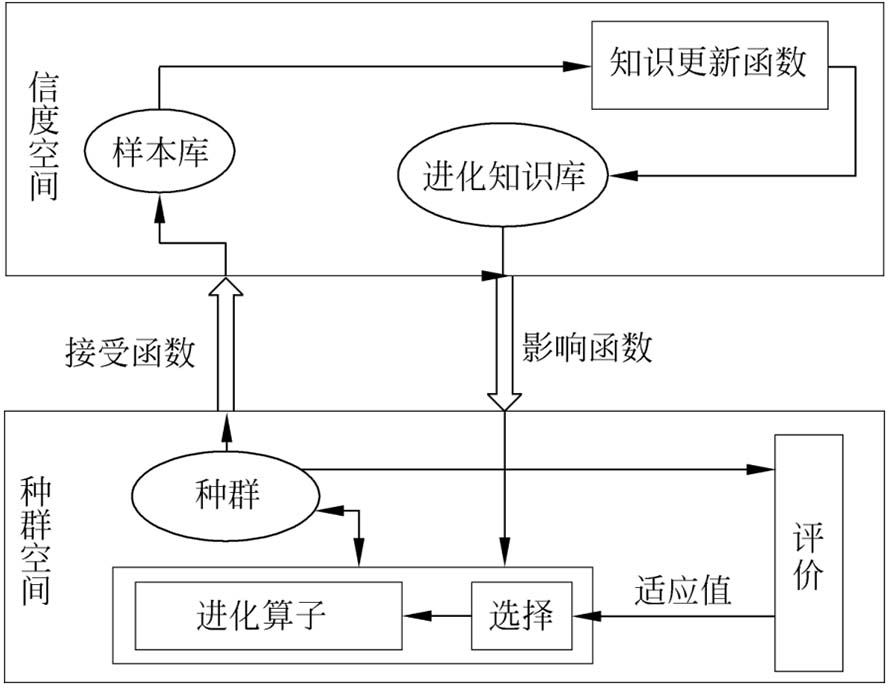 1.3　知识导向的智能优化算法