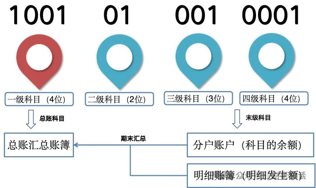 重分类调整分录汇总表_汇总分类表怎么做_汇总分类表调整分录怎么弄