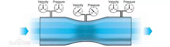 生活中的伯努利原理见面课_伯努利原理生活应用_伯努利生活中的应用
