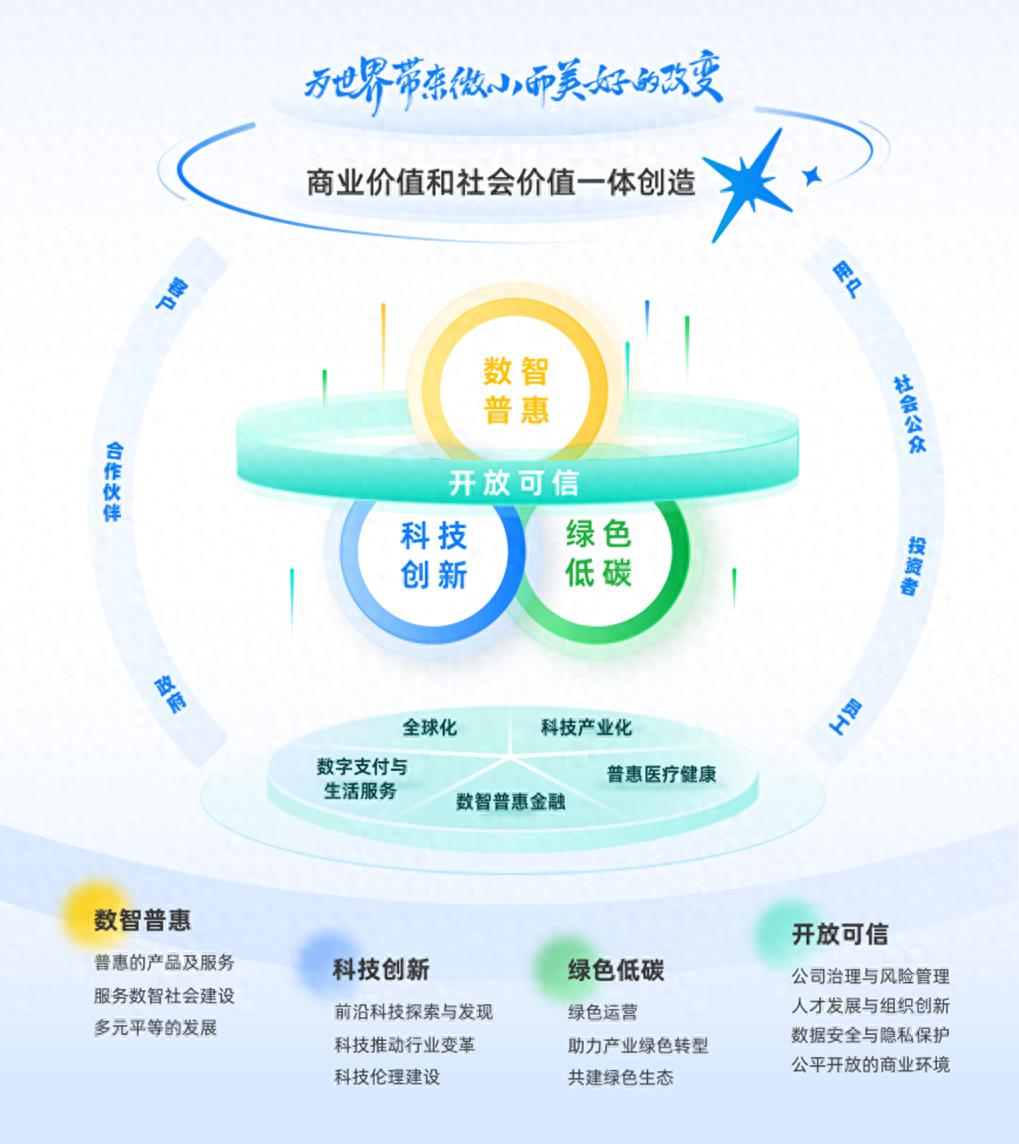 蚂蚁集团发布2024年可持续发展报告：AI创造普惠新实践，1.3亿人在支付宝上用AI