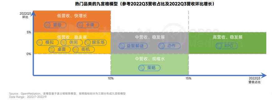 热门类型手游全球营销洞察_全球手游市场2022Q3营销趋势_游戏新闻app