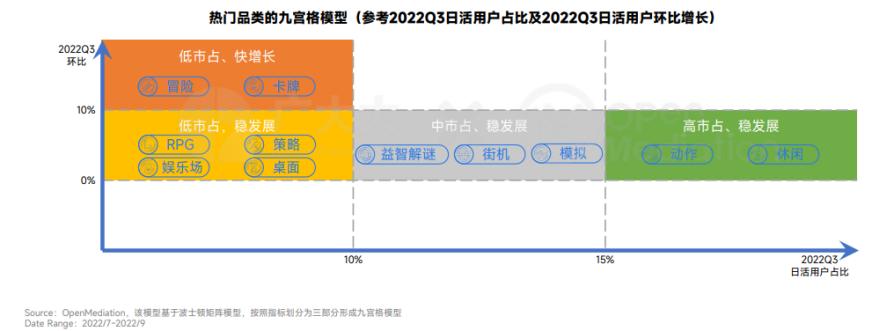 全球手游市场2022Q3营销趋势_游戏新闻app_热门类型手游全球营销洞察