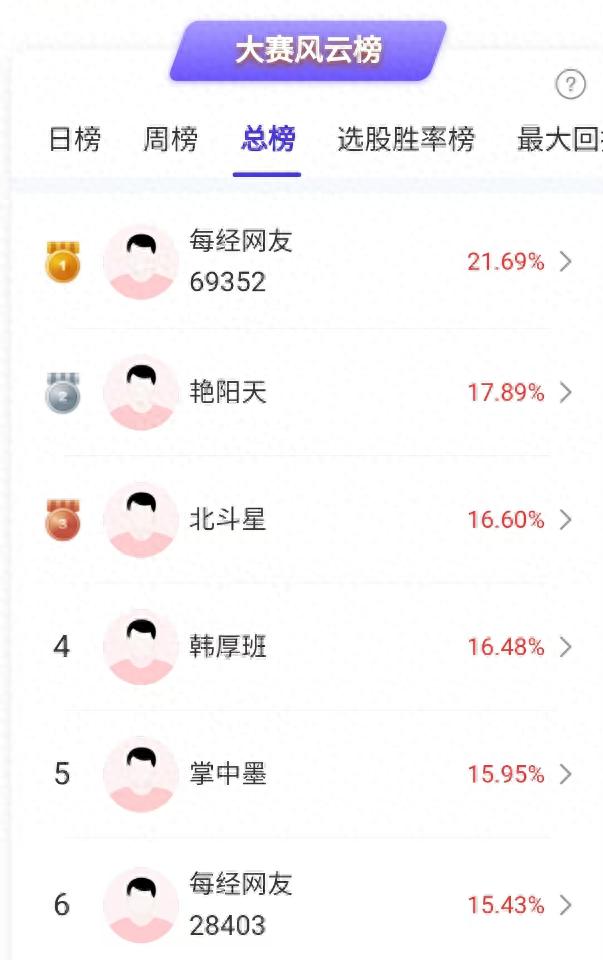 大盘冲高回落，科技股回调，高手如何看？