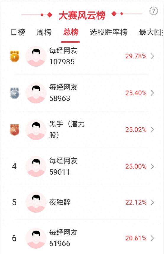 大金融冲高回落板块分析_掘金大赛模拟炒股福利_gaogaoshou