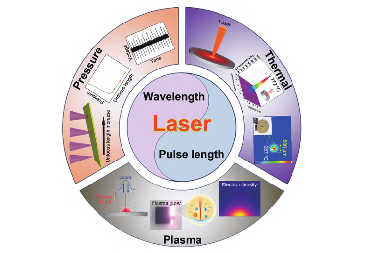 激光合成纳米材料策略_纳米技术生活应用_激光与物质相互作用机制