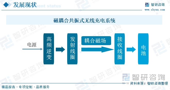 动态无线充电技术优势_电动汽车无线充电技术发展_无线电能传输的生活应用