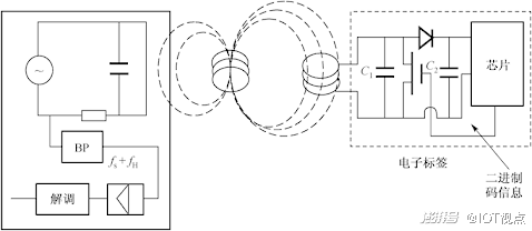 RFID技术分析及应用场景