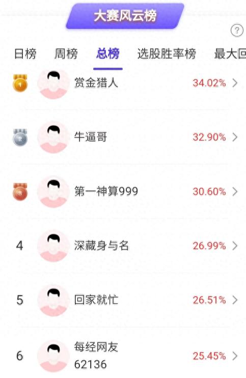 光伏板块暴涨，房地产冲高回落，高手这样看后市！