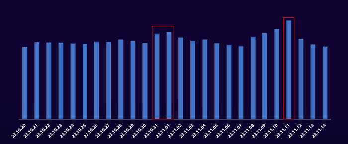 双11电商抢量，对游戏影响多大？游戏行业四招卷低价