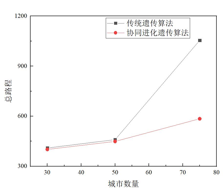  协同进化遗传算法 运行流程 _遗传算法应用生活实例_旅行商问题 精英保留协同进化遗传算法 对比分析 