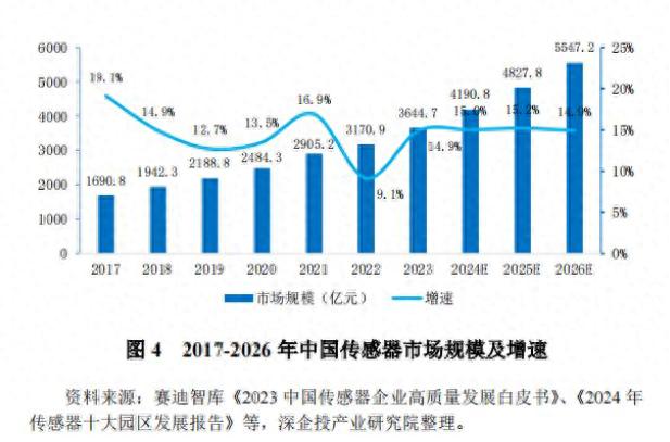 中国传感器市场规模_MEMS传感器国产化_传感器在生活应用实例