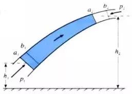伯努利方程应用实例分析_流体力学伯努利方程讲解_伯努利原理生活应用