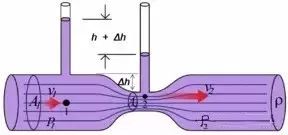 流体力学伯努利方程讲解_伯努利原理生活应用_伯努利方程应用实例分析