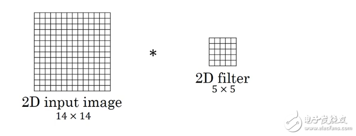 一维卷积、二维卷积、三维卷积具体应用
