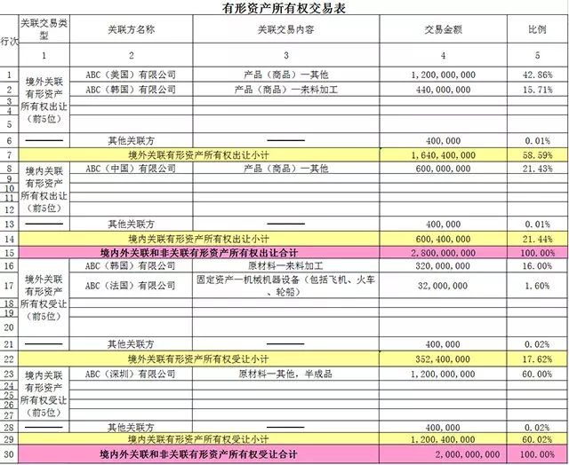 没有关联企业怎么填_关联填没企业有什么影响_关联企业怎么填