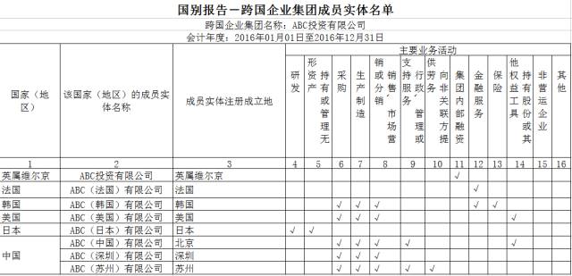 关联填没企业有什么影响_没有关联企业怎么填_关联企业怎么填
