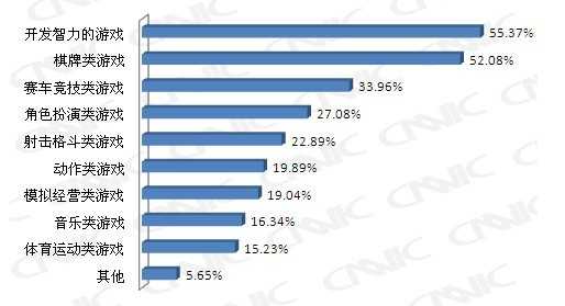手机睡前游戏原因_游戏聊天工具_手机游戏职业分布分析