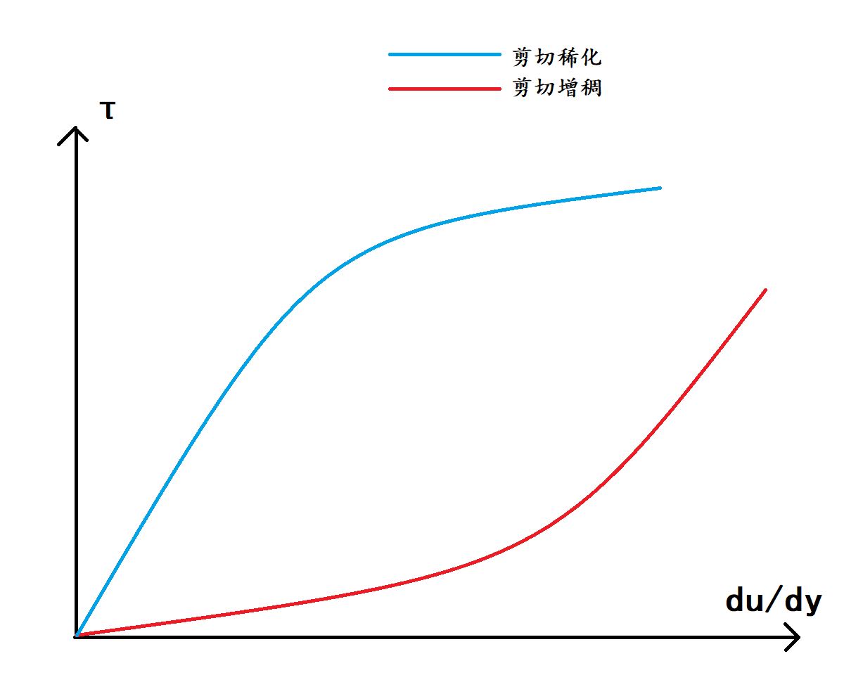 非牛顿流体玉米淀粉制作_非牛顿流体生活应用_非牛顿流体与牛顿流体区别