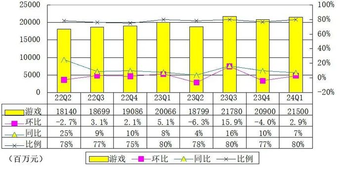 网易2024年Q1财报分析_网易游戏新闻_网易游戏收入增长分析