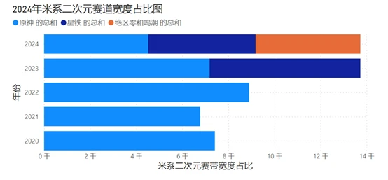 国产二次元赛道销售收入增长_二次元游戏专题_二次元游戏市场分析