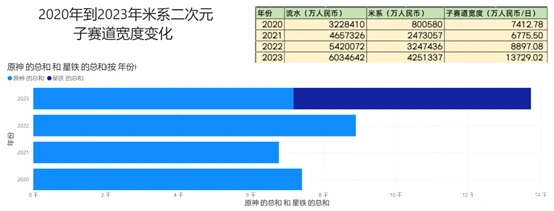 二次元游戏专题_国产二次元赛道销售收入增长_二次元游戏市场分析