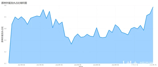 国产二次元赛道销售收入增长_二次元游戏专题_二次元游戏市场分析