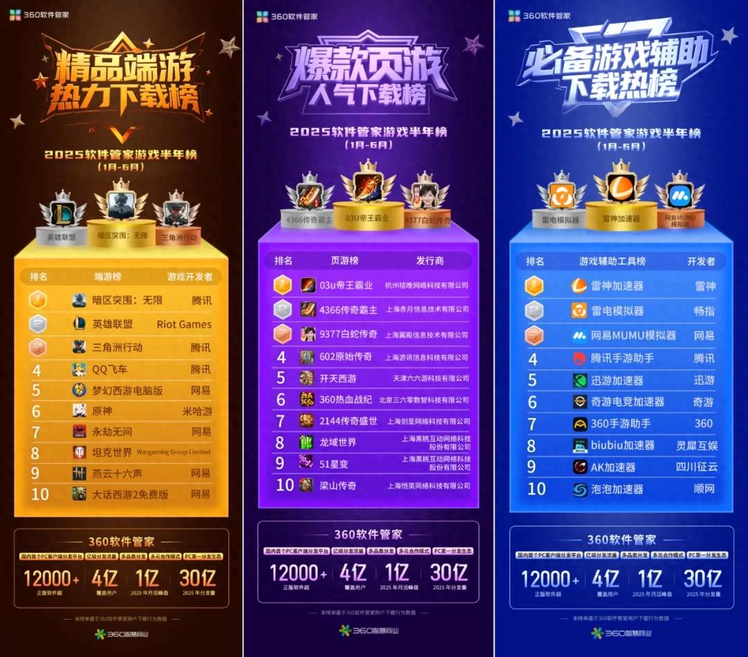 月活过亿后，这家行业Top 1的游戏新榜，藏着未来最大机遇