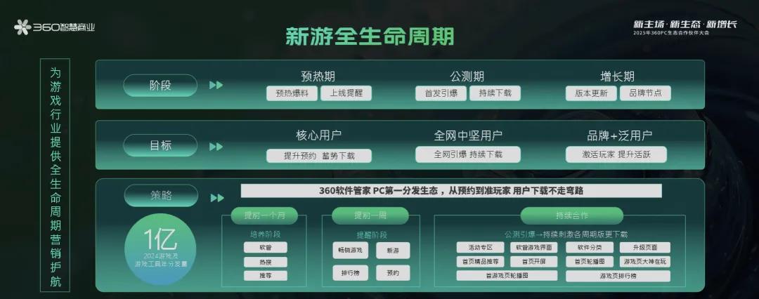 360软件管家游戏榜单分析_专题排行榜游戏_PC端游戏市场趋势