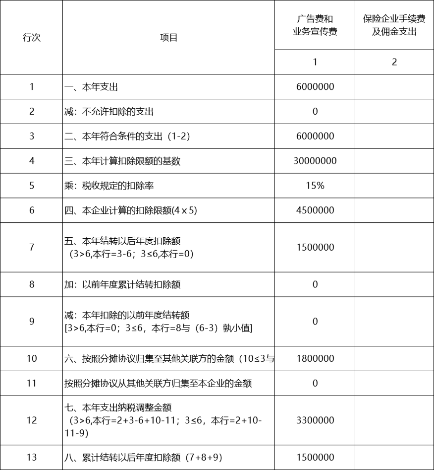 关联企业间，广告费和业务宣传费如何分摊扣除