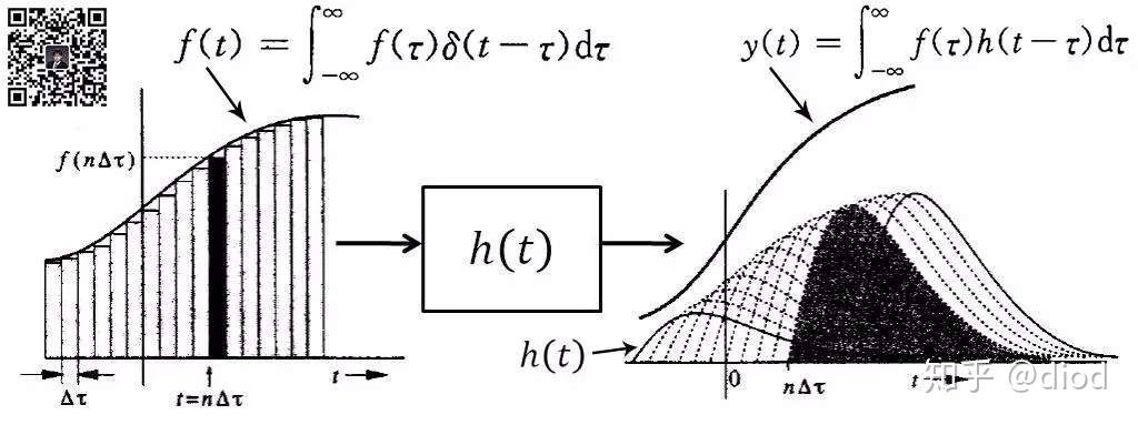 卷积傅里叶变换应用_卷积在生活应用_卷积函数冲激函数