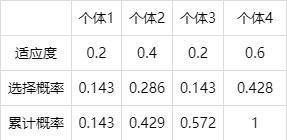 遗传算法编码选择交叉变异_遗传算法原理_遗传算法应用生活实例