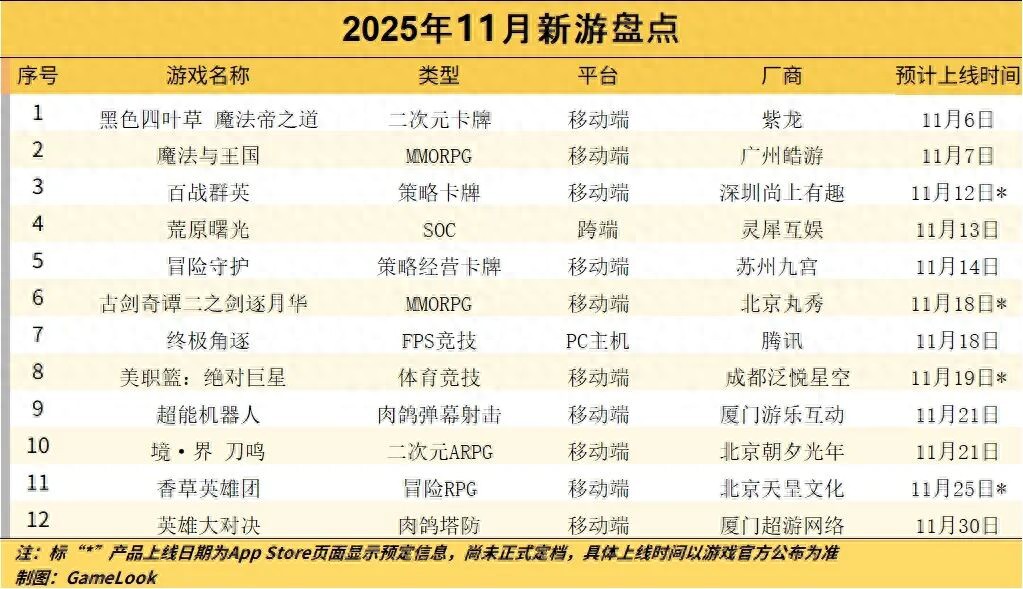 pg下载麻将胡了 11月预计12款新游戏上线：腾讯、灵犀、字节新作领衔