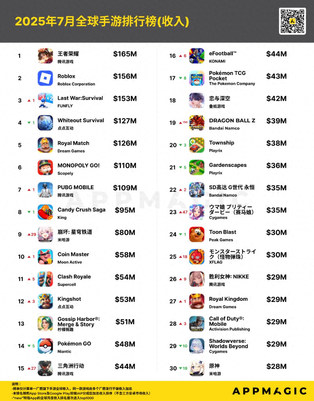 pg下载通道 月流水5亿，出海排名第二，这个“版号在手”的超级爆款要来了？
