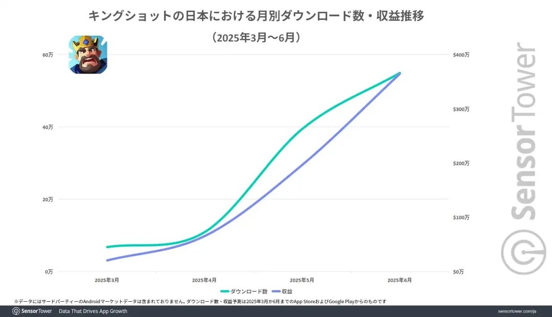 Kingshot日本市场表现分析_Kingshot游戏收入排行_专题排行榜游戏