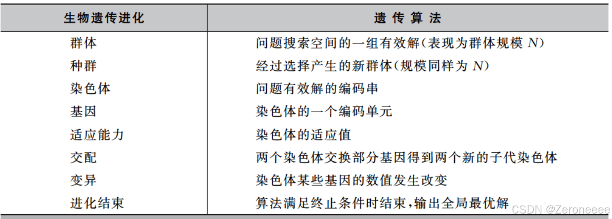 遗传算法（GA）、蚁群优化算法（ACO）、粒子群优化算法（PSO）概述（持续更新）