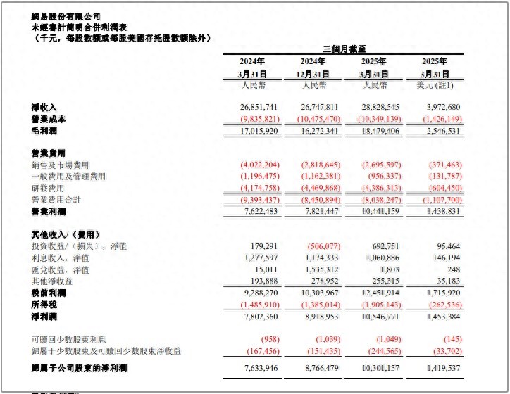 网易Q1净收入288亿元同比增加7.4%，新游戏表现亮眼