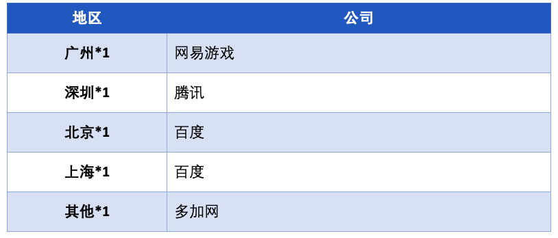 互联网*5 | 腾讯、百度、网易游戏等实习帖