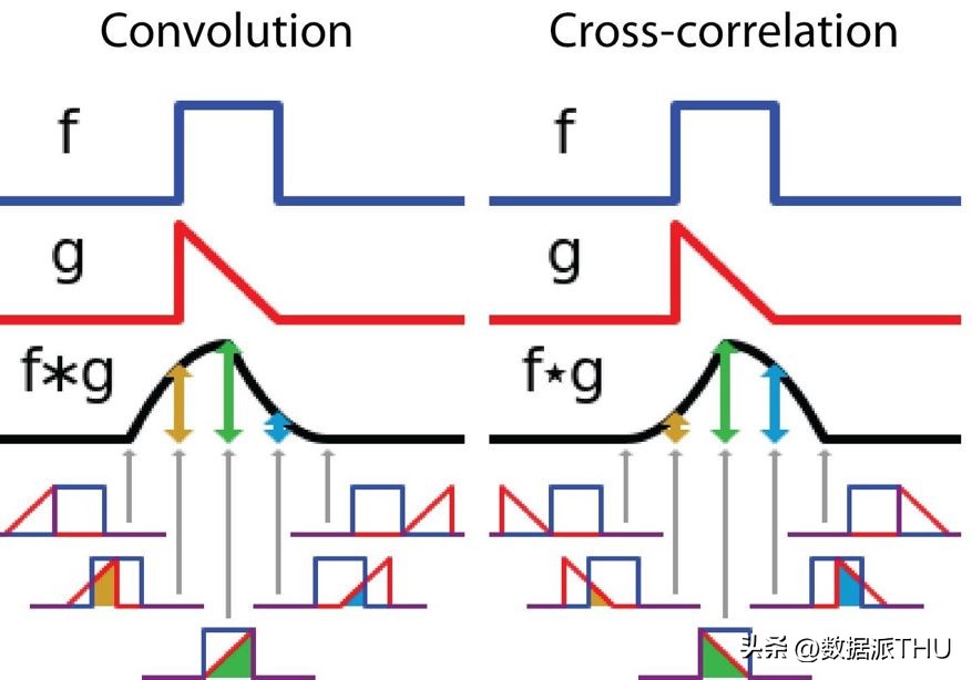 深度学习卷积种类_卷积神经网络解释_卷积在生活应用